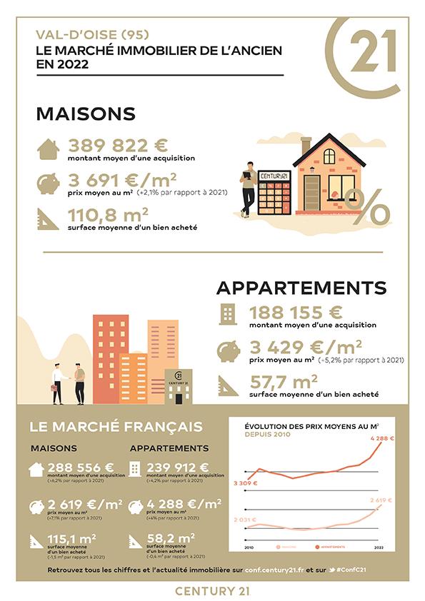 Sarcelles/immobilier/CENTURY21 Wilson Immobilier/infographie marché immobilier prix appartement maison sarcelles val d'oise centre